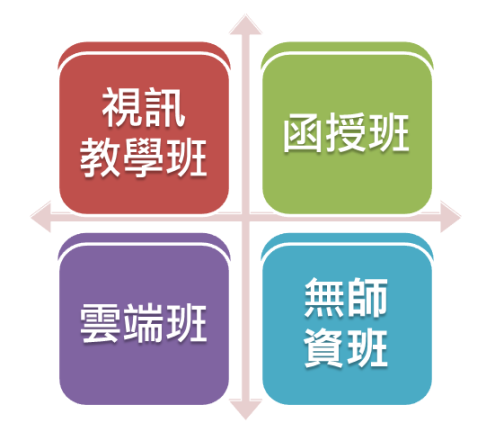 iLearning多元学习系统不只包含SES超高画质补课系统，丰富多样的功能让您轻松加开视讯教学班、函授班、云端班、无师资班、课辅班、远距教学班等多元类型补习班