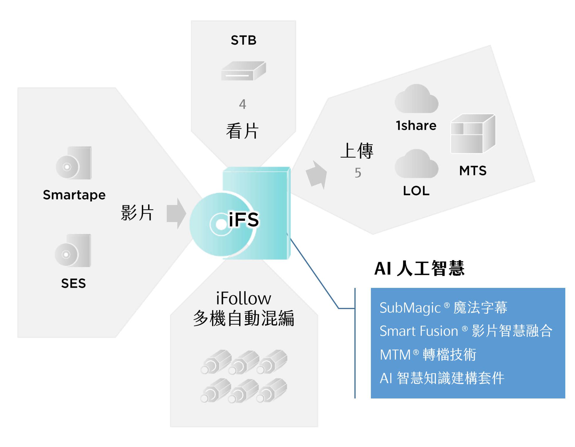 蓝眼科技iFS架构图