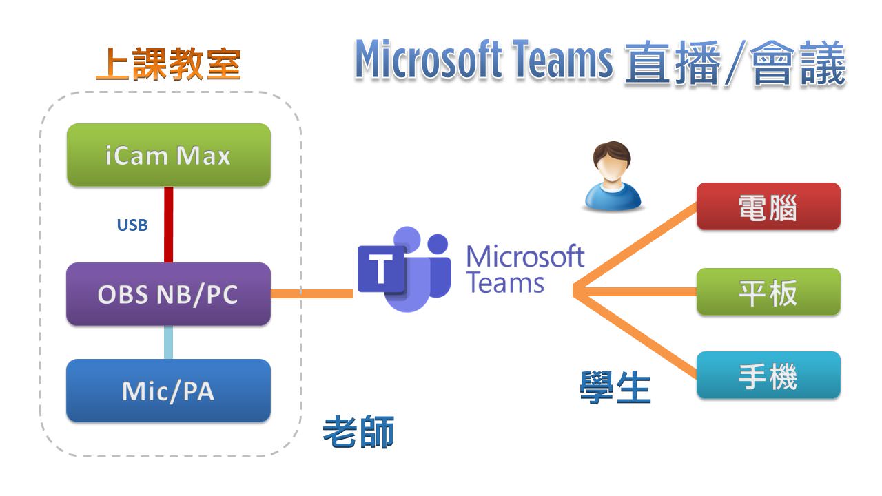 使用 iCam<sup>®</sup> Max 4K 攝影機透過 USB 連接 OBS 在Microsoft Teams直播